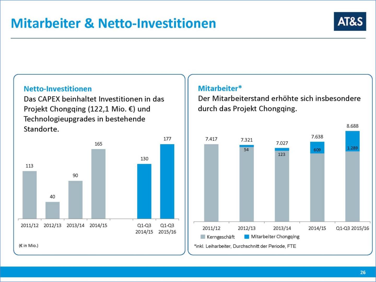 AT&S Mitarbeiter & Netto-Investitionen