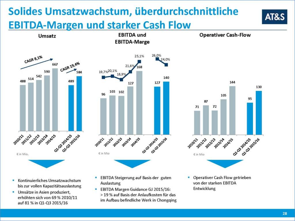 AT&S Solides Umsatzwachstum, überdurchschnittliche EBITDA-Margen und starker Cash Flow (17.03.2016) 