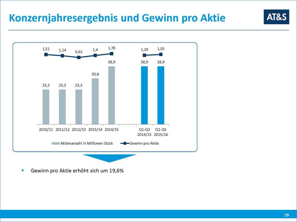 AT&S Konzernjahresergebnis und Gewinn pro Aktie (17.03.2016) 