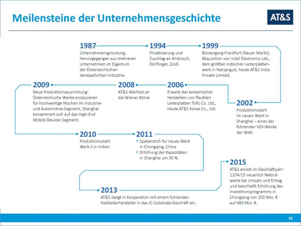 AT&S Meilensteine der Unternehmensgeschichte (17.03.2016) 