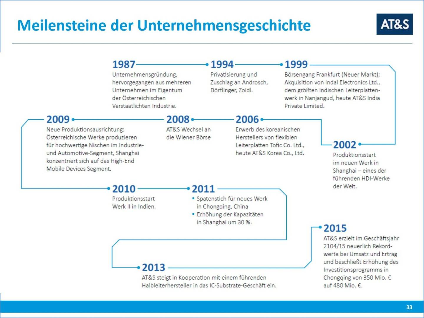 AT&S Meilensteine der Unternehmensgeschichte