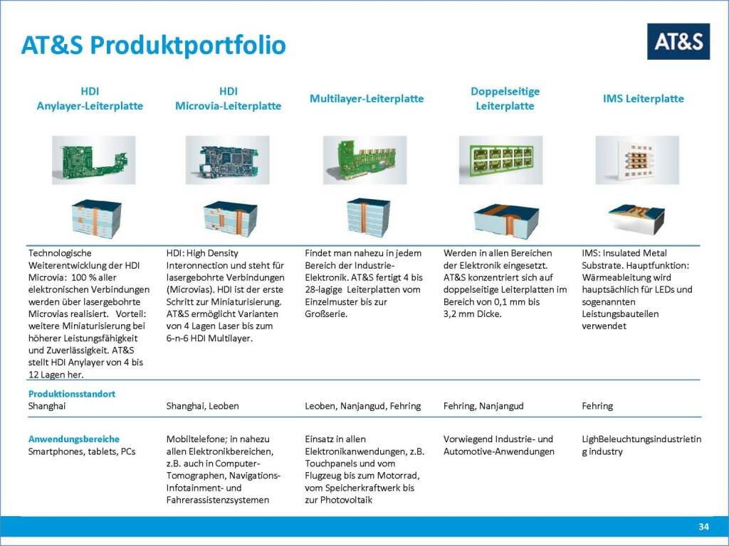 AT&S Produktportfolio (17.03.2016) 