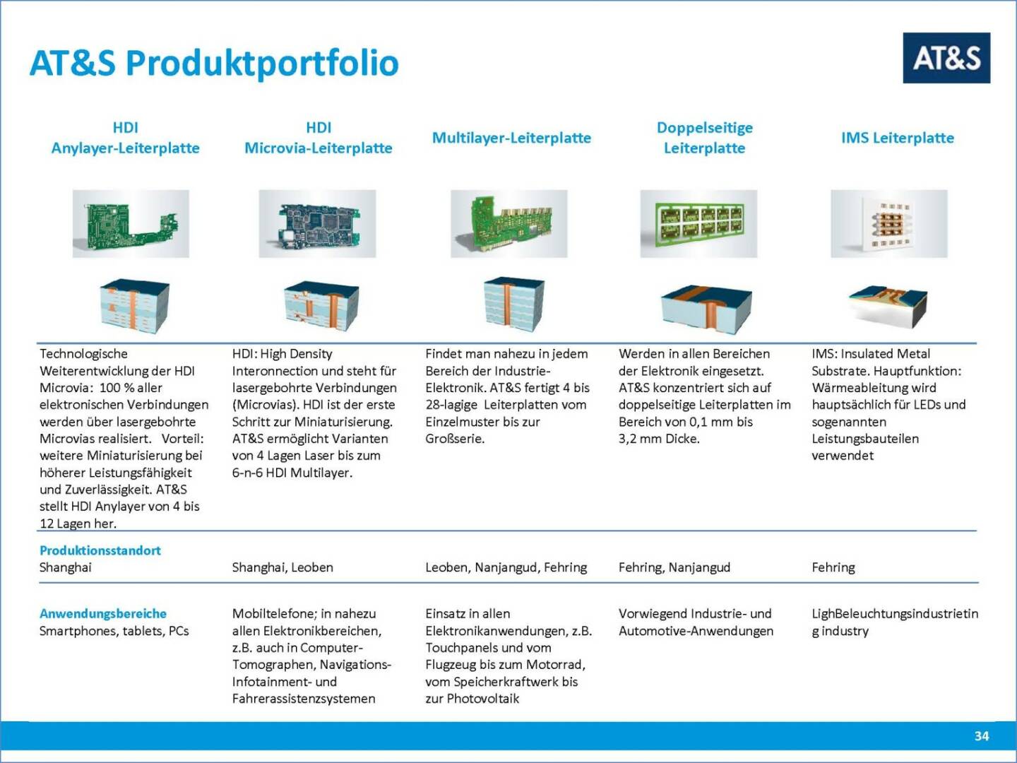 AT&S Produktportfolio