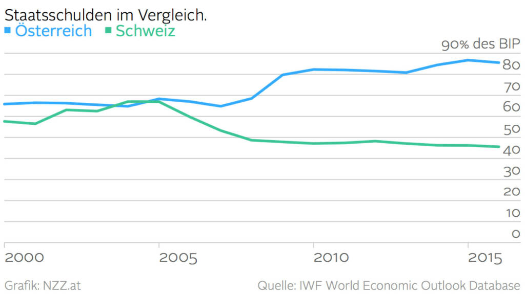 Staatsschulden im Vergleich Österreich vs. Schweiz (Grafik von http://www.nzz.at) (17.03.2016) 