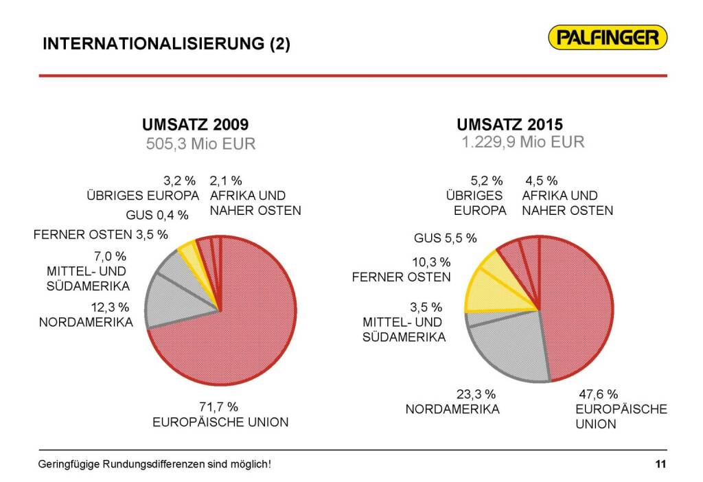 Palfinger Internationalisierung (17.03.2016) 