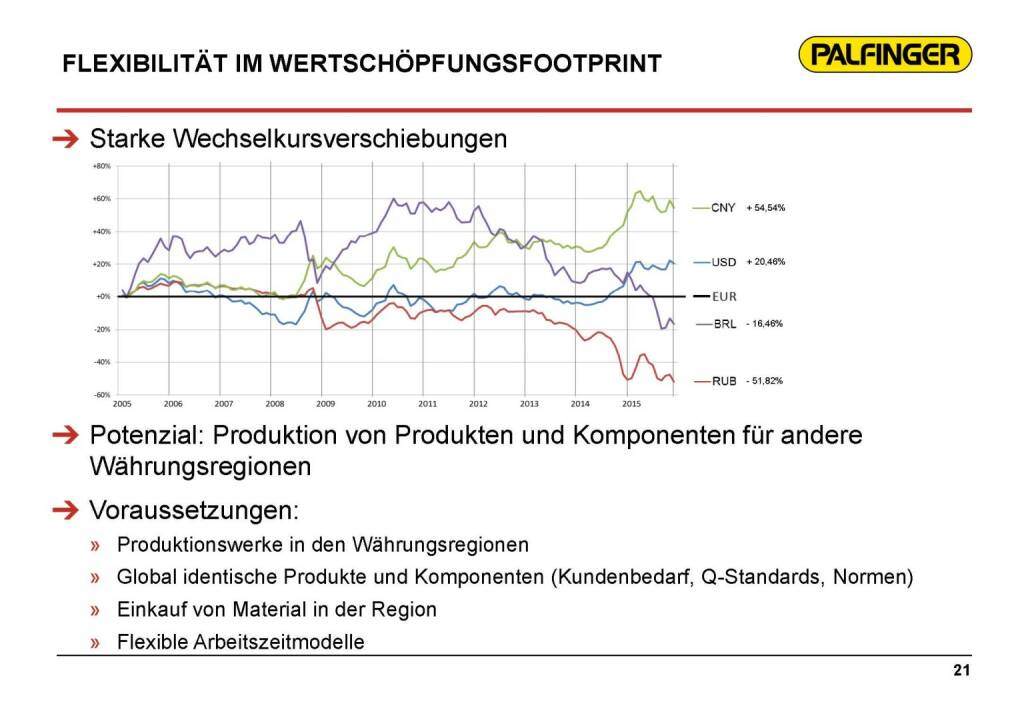 Palfinger Flexibilität im Wertschöpfungsfootprint (17.03.2016) 