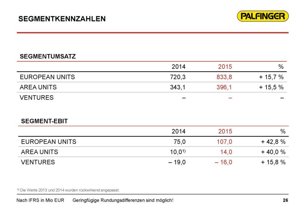 Palfinger Segmentkennzahlen (17.03.2016) 