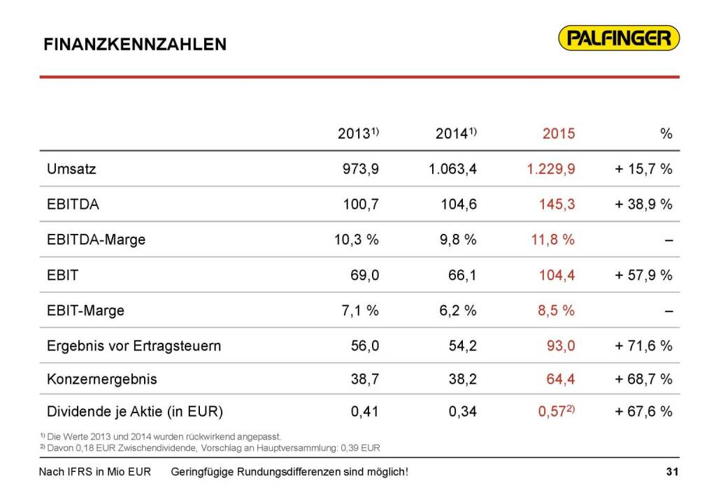 Palfinger Finanzkennzahlen (17.03.2016) 