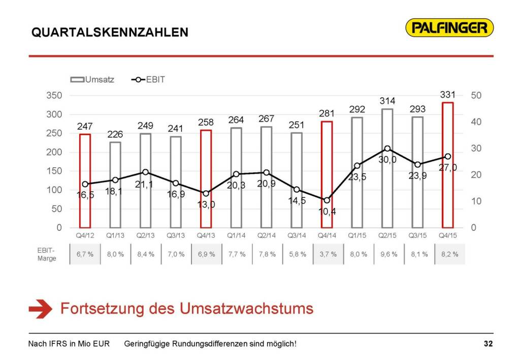 Palfinger Quartalskennzahlen (17.03.2016) 