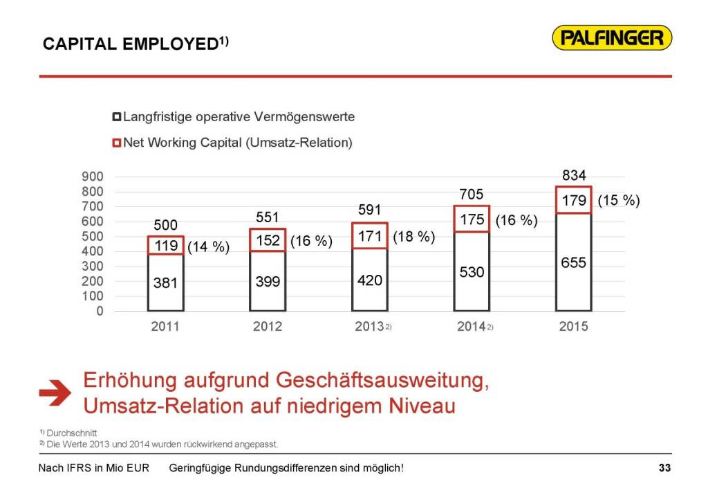 Palfinger Capital Employed (17.03.2016) 
