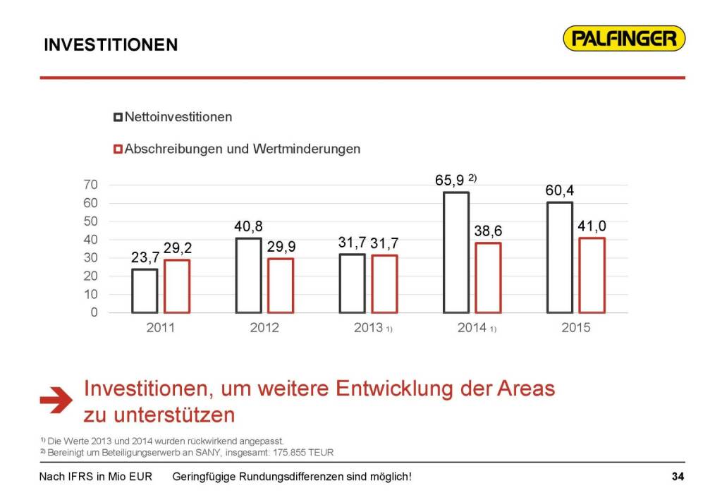 Palfinger Investitionen (17.03.2016) 