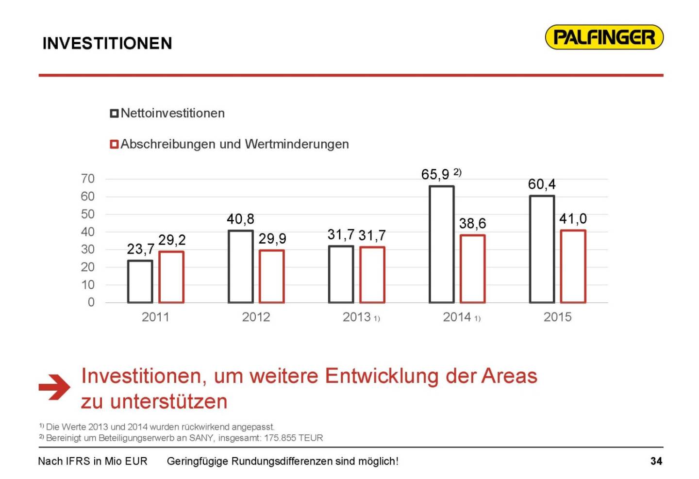 Palfinger Investitionen