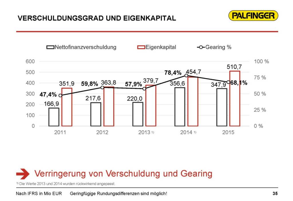 Palfinger Verschuldungsgrad und Eigenkapital (17.03.2016) 