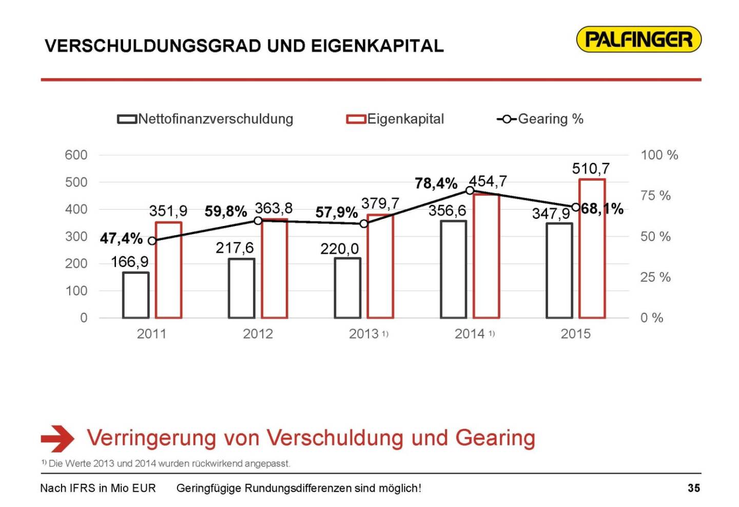 Palfinger Verschuldungsgrad und Eigenkapital