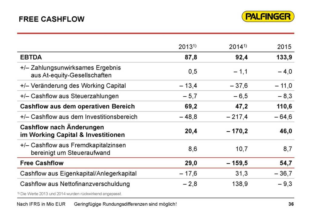 Palfinger Free Cashflow (17.03.2016) 