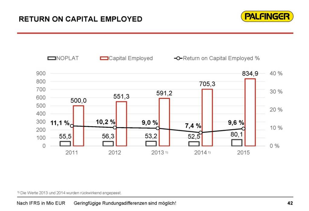 Palfinger Return on Capital Emloyed (17.03.2016) 