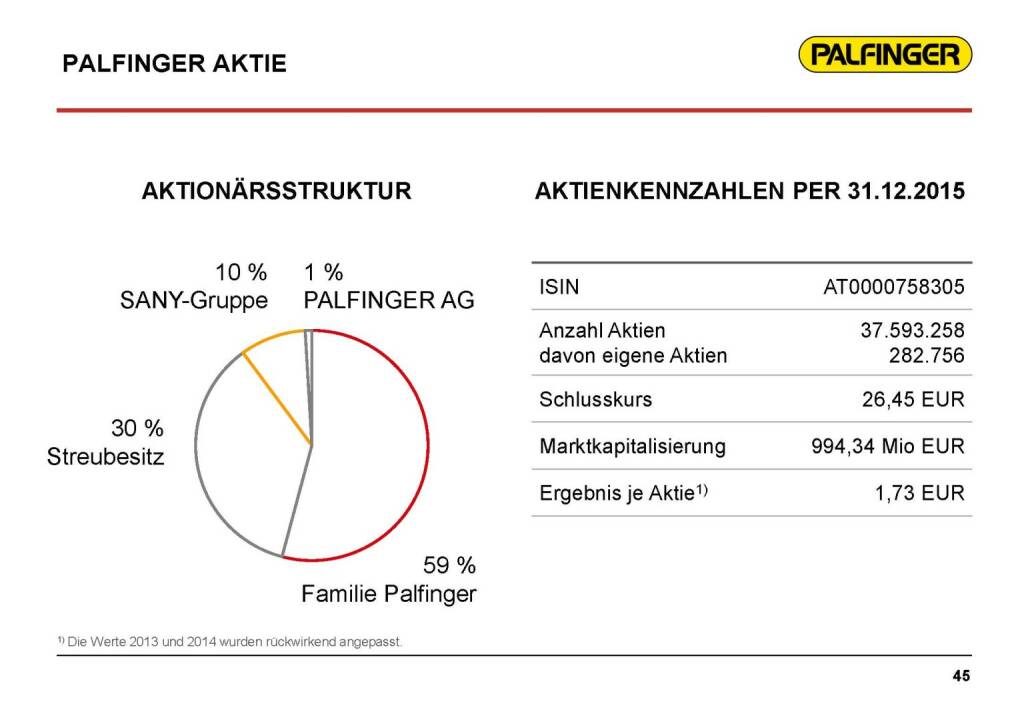 Palfinger Aktie (17.03.2016) 