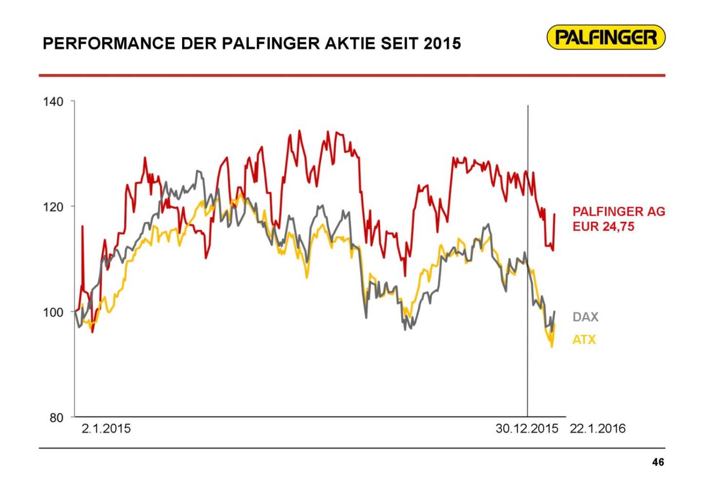 Palfinger Performance Aktie