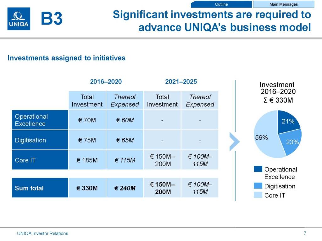 Uniqa significant investments (17.03.2016) 