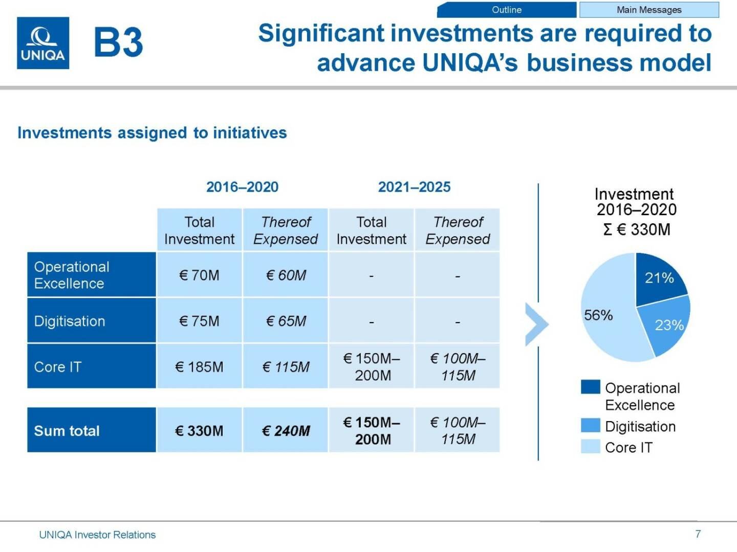 Uniqa significant investments