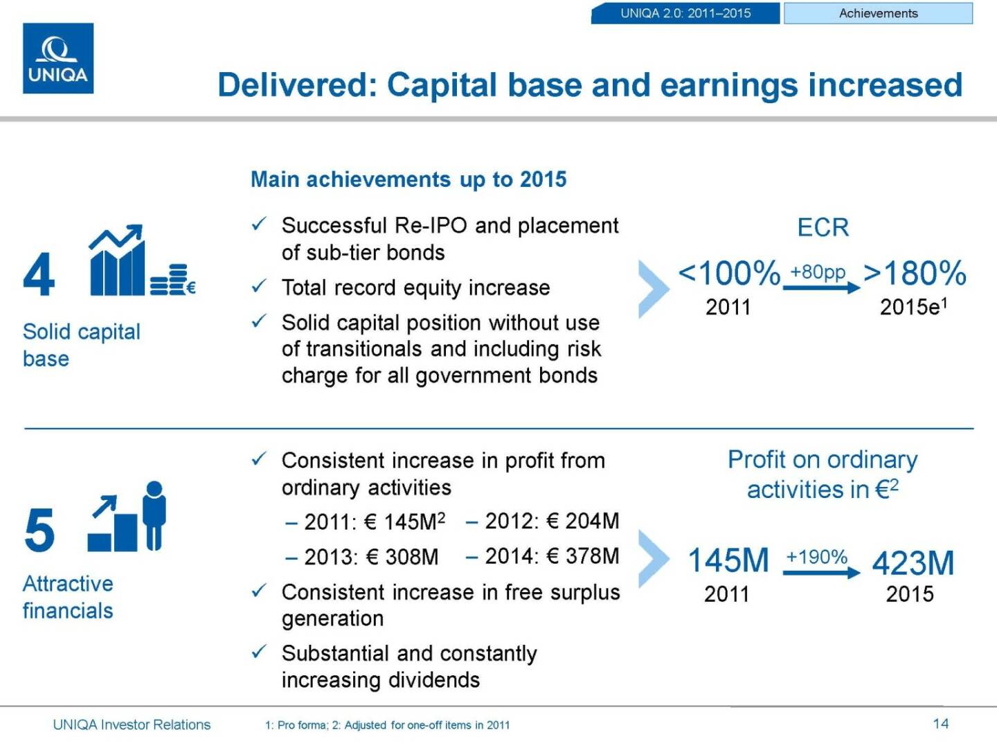 Uniqa capital base increased