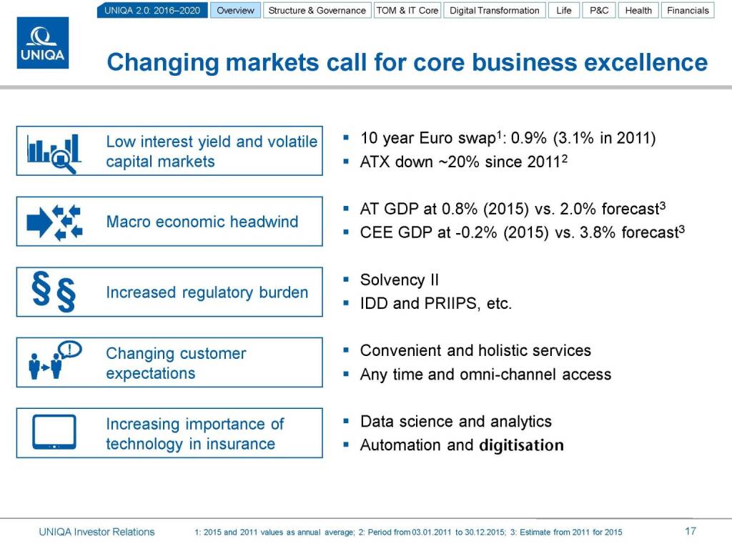 Uniqa Changing markets (17.03.2016) 