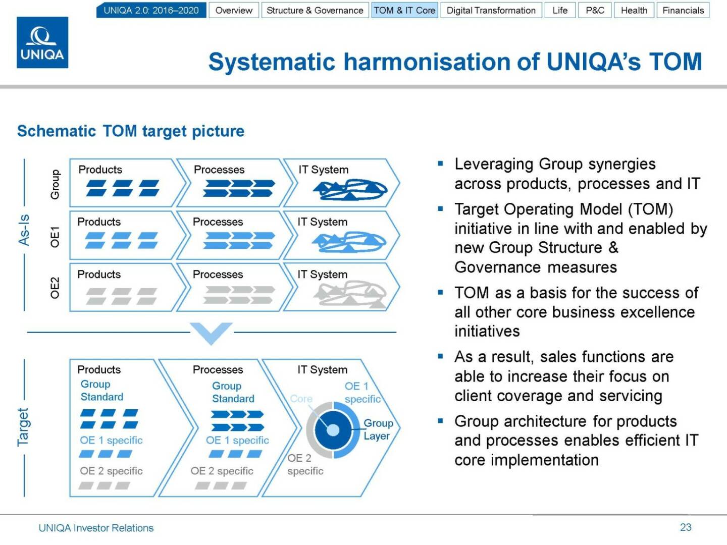 Uniqa systematic harmonisation