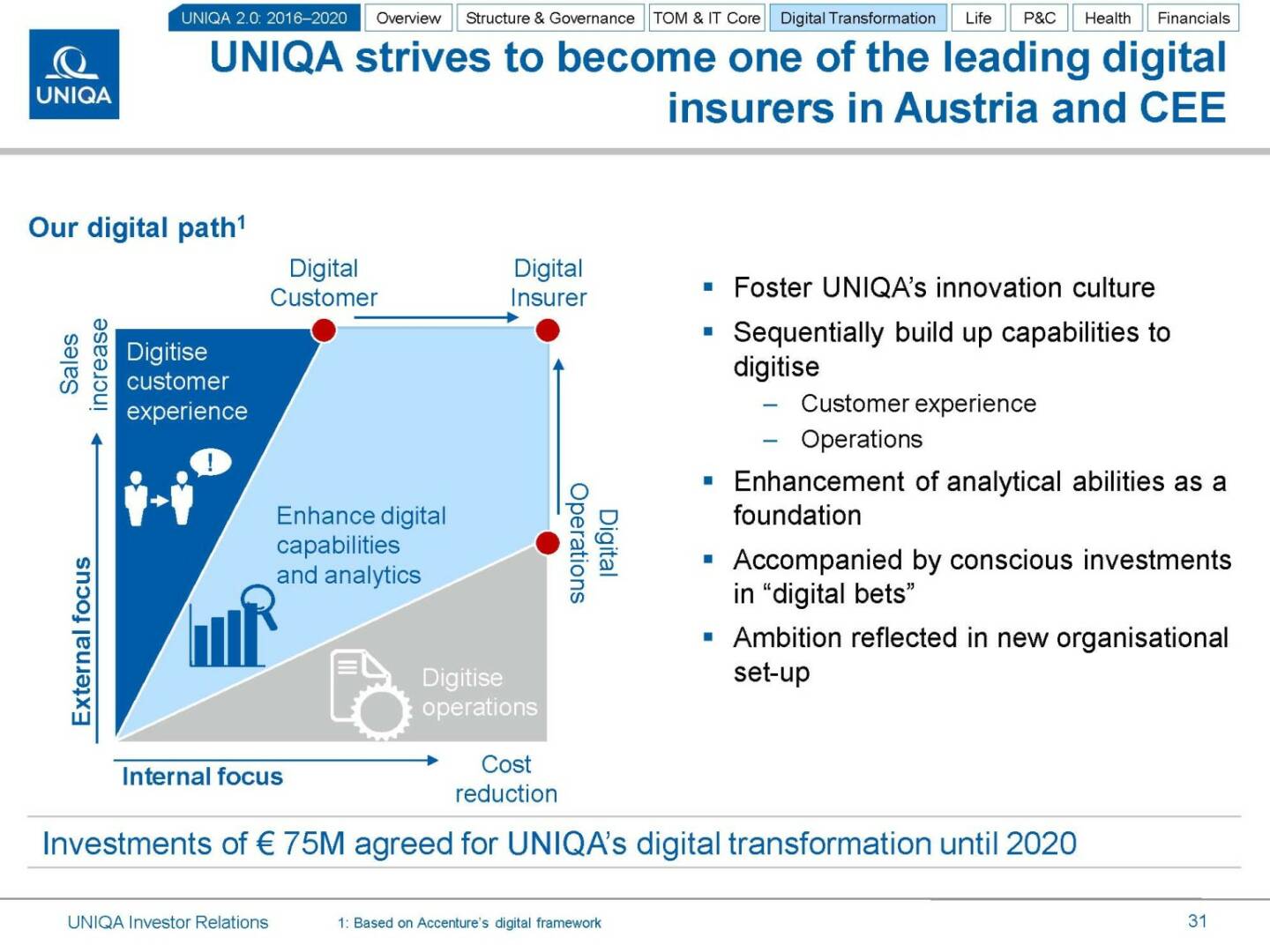 Uniqa leading digitial insurers in Austria and CEE