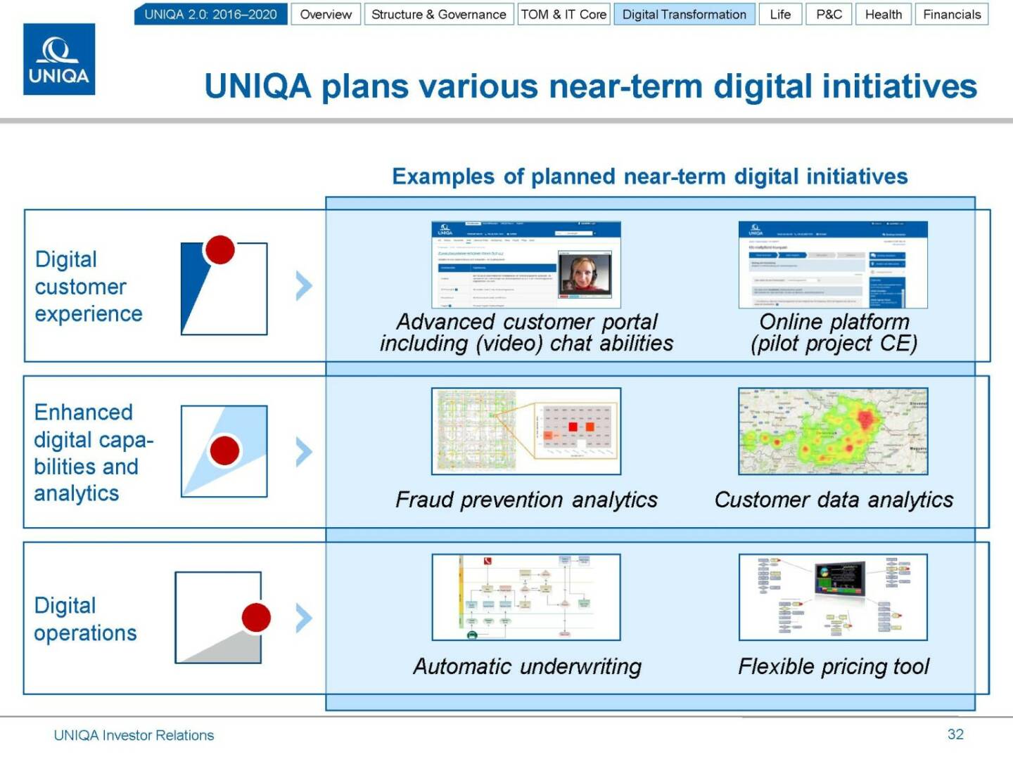 Uniqa near-term digital initiatives