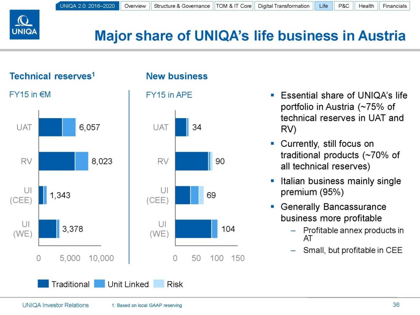 Uniqa Major share of life business in Austria