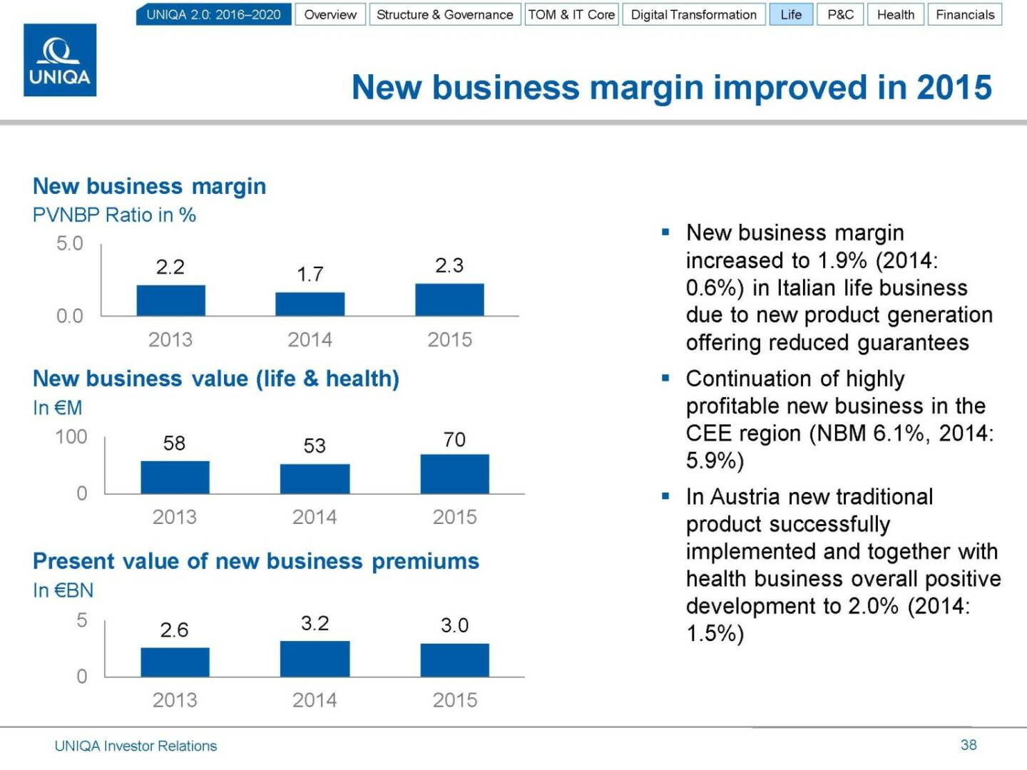 Uniqa new business margin improved in 2015