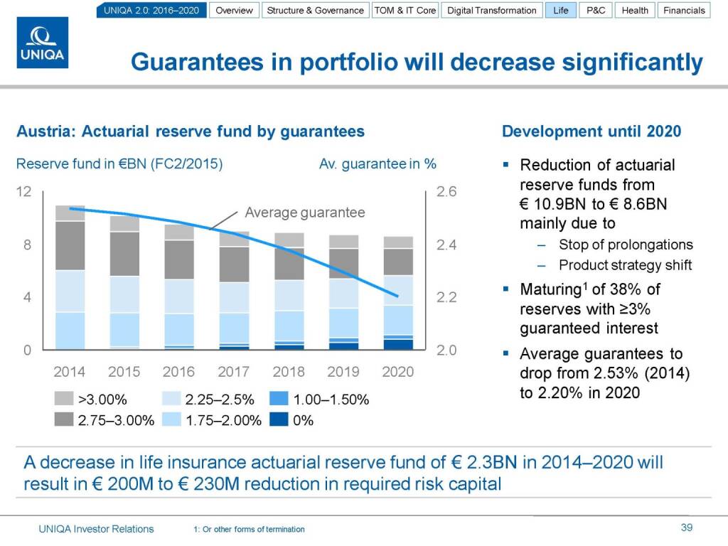 Uniqa Guarantees will decrease (17.03.2016) 