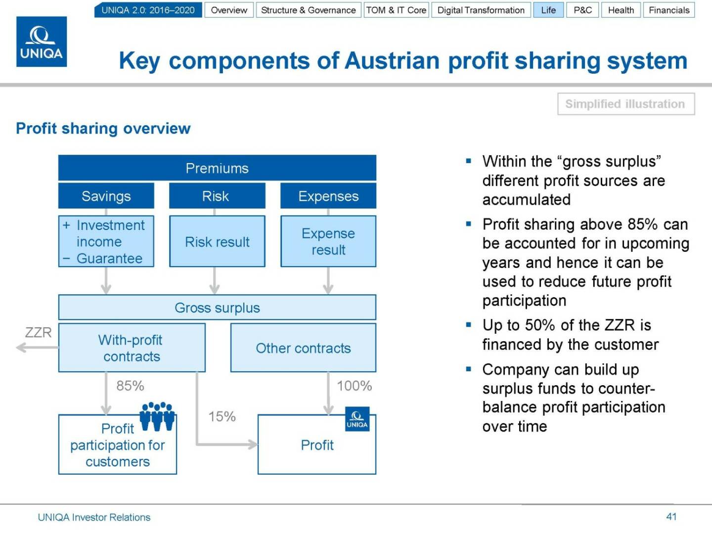 Uniqa key components of Austrian profit sharing system