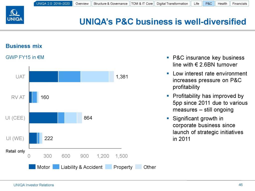 Uniqa P&C well-diversified (17.03.2016) 