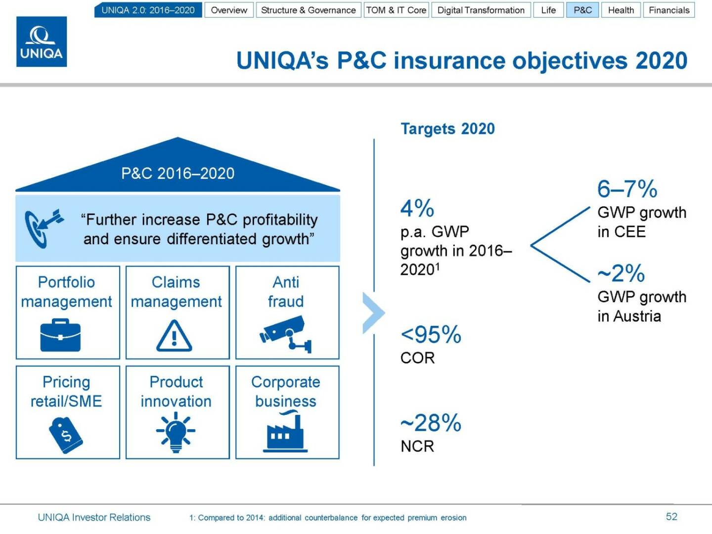 Uniqa P&C objectives 2020