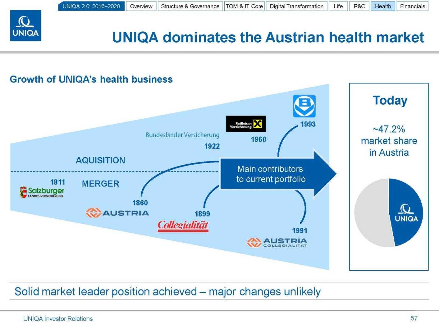 Uniqa dominates the Austrian health market