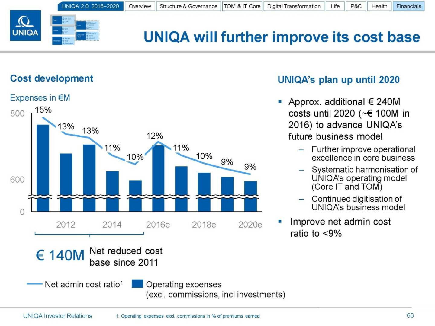 Uniqa further improve cost base