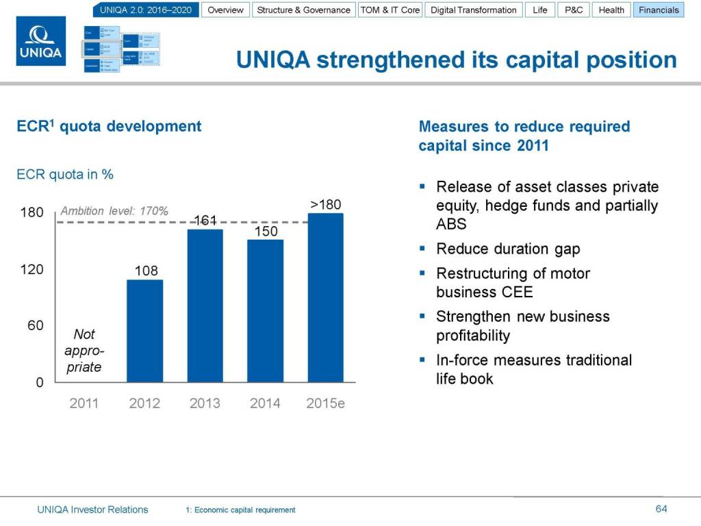 Uniqa strengthened capital position  (17.03.2016) 