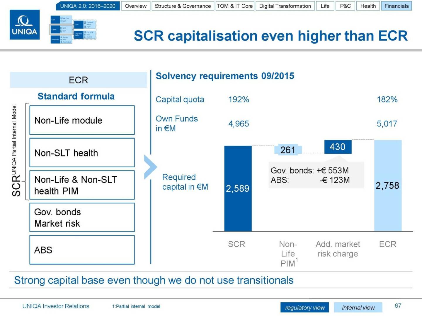 Uniqa SCR capitalisation