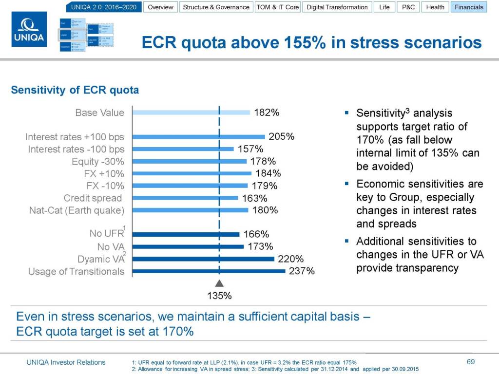 Uniqa ECR quota above 155% (17.03.2016) 