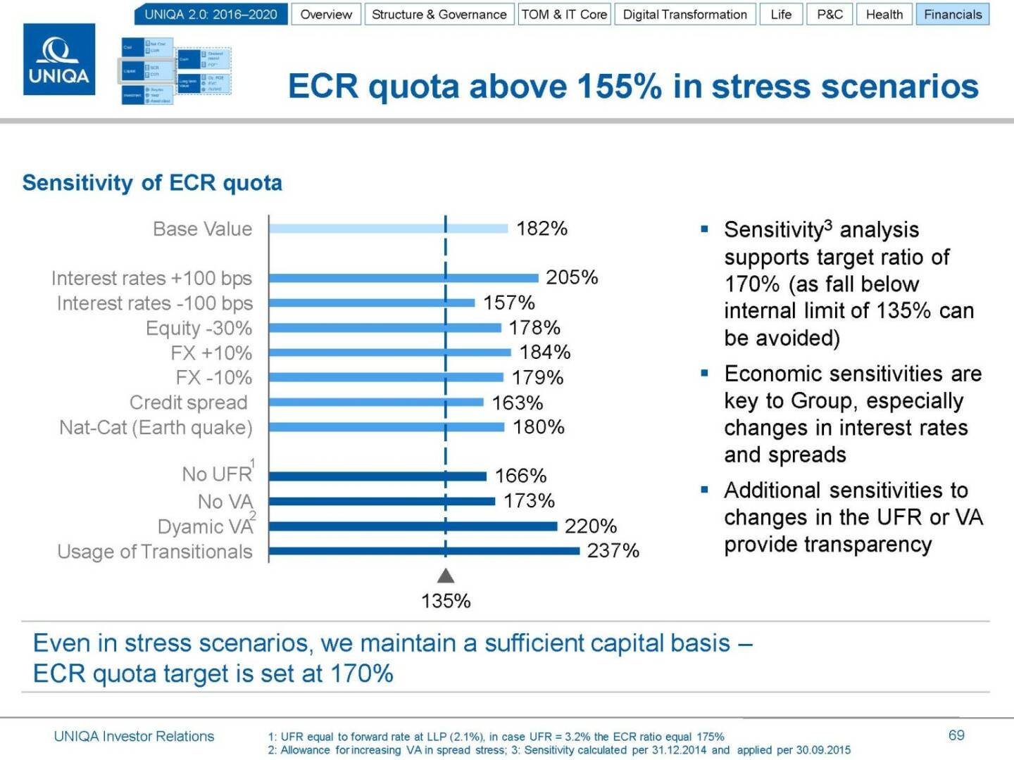 Uniqa ECR quota above 155%