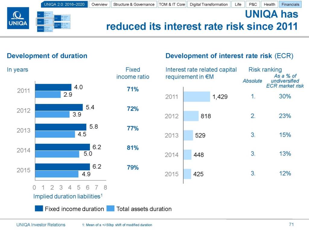 Uniqa reduced interest rate (17.03.2016) 