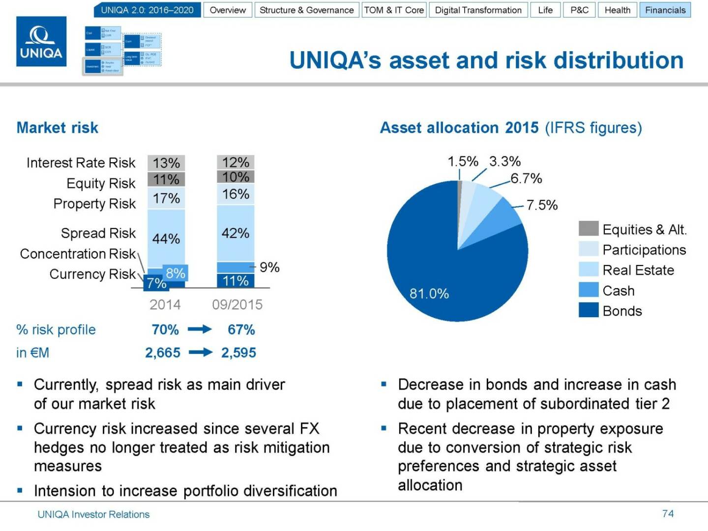 Uniqa Asset and Risk Distribution