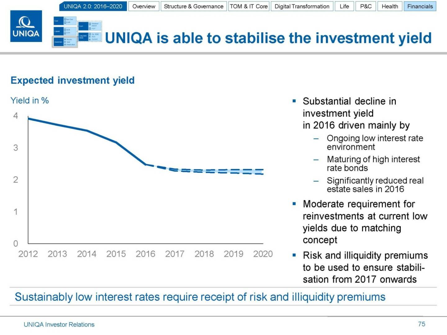 Uniqa is able to stabilise investment yield