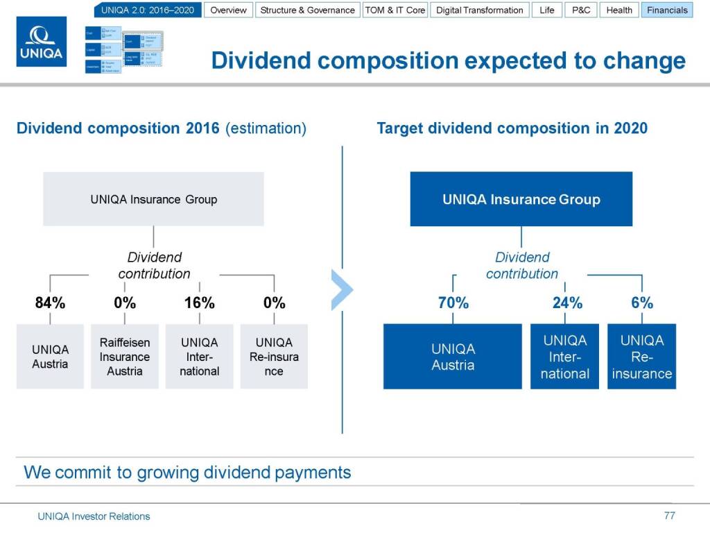 Uniqa dividend composition (17.03.2016) 