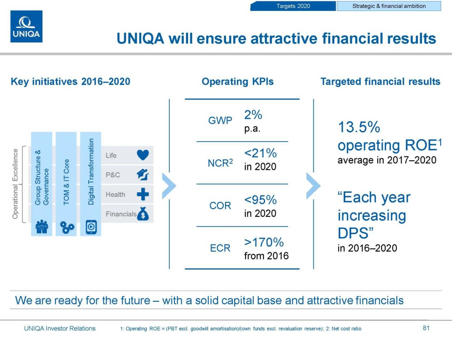 Uniqa ensure attractive financial results