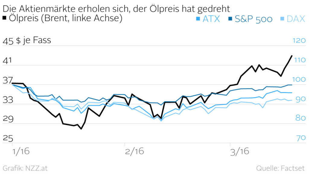Ölpreis vs. Aktienmärkte (Grafik von http://www.nzz.at) (18.03.2016) 