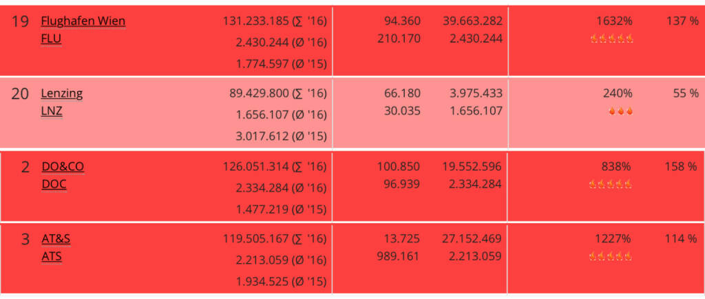 Ytd-Volumen Flughafen, Lenzing, Do&Co und AT&S per März Verfall  by http://www.boerse-social.com (20.03.2016) 