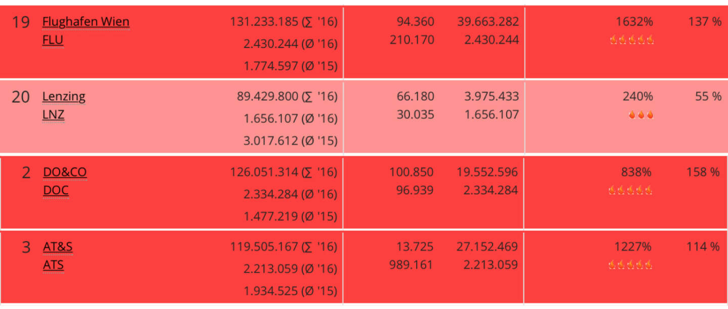 Ytd-Volumen Flughafen, Lenzing, Do&Co und AT&S per März Verfall  by http://www.boerse-social.com