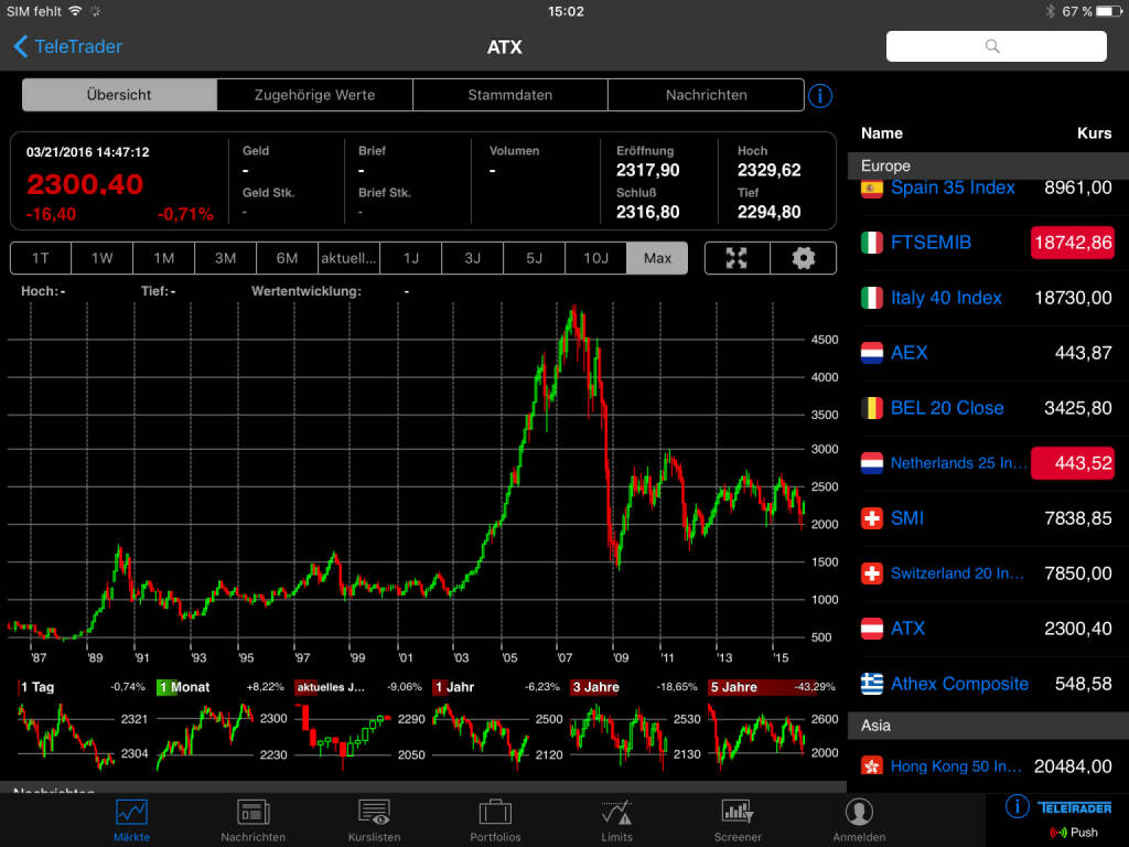 ATX mit seltsamem Langfristchart, wir Zeit für eine grössere Bewegung ... © TeleTrader BörsenApp (21.03.2016) 